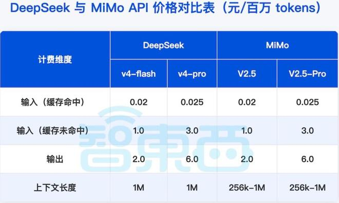 ▲DeepSeek与小米MiMo API价格对比表（智东西制表）