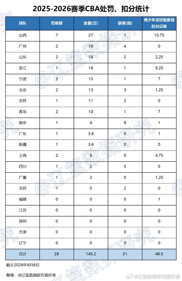 图片来自：微博@辽篮数据研究爱好者