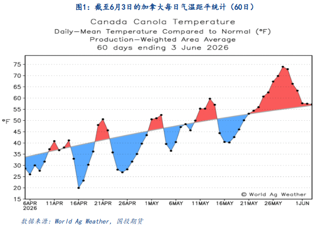 &nbsp; &nbsp; 其二，播种期阴雨天气较多，如图2及图3所示，甚至部分田间出现了积水情况，农场无法展开农机作业。