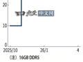 别等内存降价了！DDR5价格半年涨至3.5倍