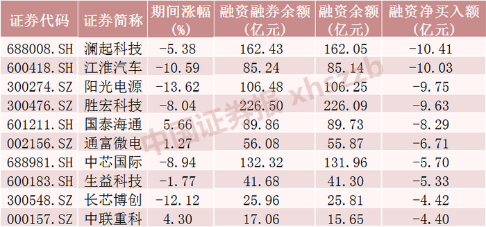 来源：Wind