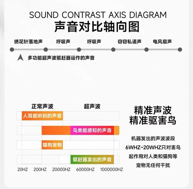 某超声波驱鸟器产品介绍中使用了“WHz”这一单位。屏幕截图