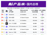 5月DeepSeek网站月访问量突破5亿，百度系全面回暖