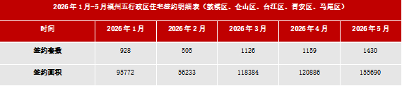 楼市快报||2026年5月福州房地产市场分析|福州楼市|土地市场|福州市|福建省|环比_手机新浪网
