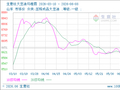 生意社大豆油6月8日均线下穿 均差为-10.50元/吨