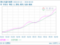 生意社鸡蛋6月8日均差继续正向扩大为0.58元/公斤
