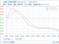 生意社豆粕6月8日均差继续负向扩大为-24.40元/吨