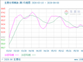 生意社棕榈油(期)6月8日均差继续正向缩小为3.60元/吨