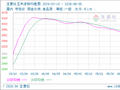 生意社玉米淀粉6月8日均差继续负向扩大为-5.20元/吨