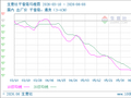 生意社干香菇6月8日均线上穿 均差为0.00元/公斤