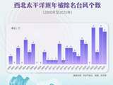 “摩羯”等9个致灾台风被除名 新名接棒启用