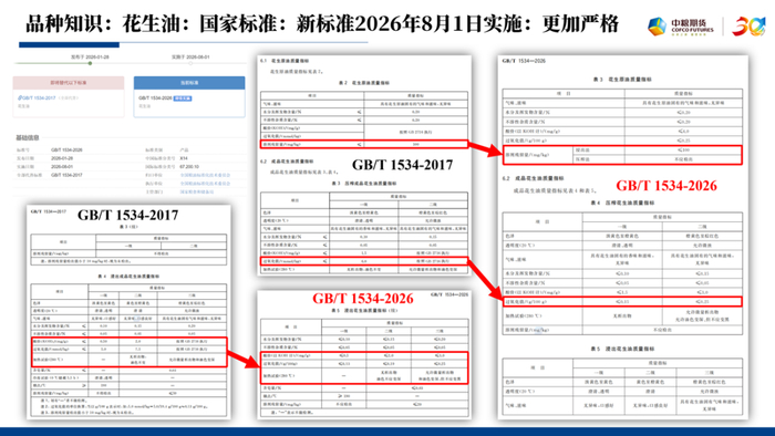 此图数据来源：全国粮油标准化技术委员会