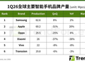 存储涨价拖累全行业！2026年全球智能手机产量预计大跌16.2%