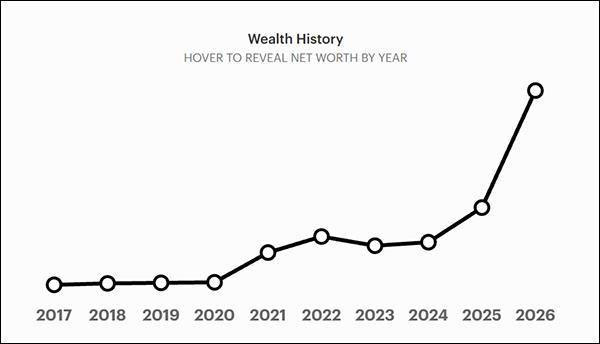  2017年至2026年马斯克财富变化 《福布斯》制图