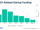 Crunchbase：2025年电动汽车行业获得61亿美元投资