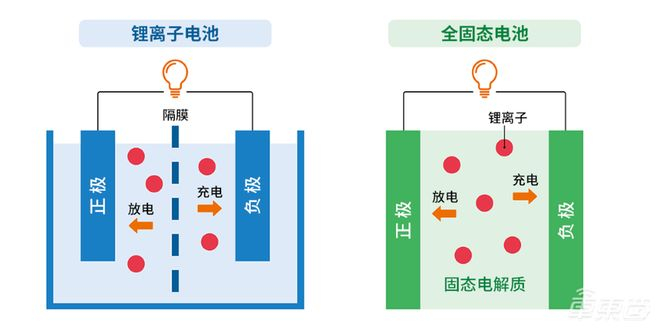 ▲锂离子电池和全固态电池的工作原理