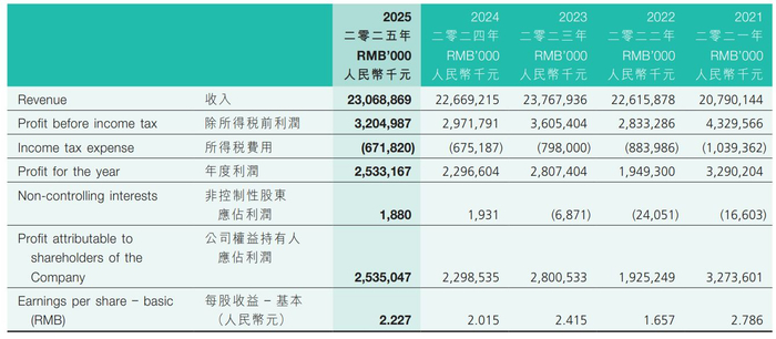 图片来源：恒安国际2025年年报