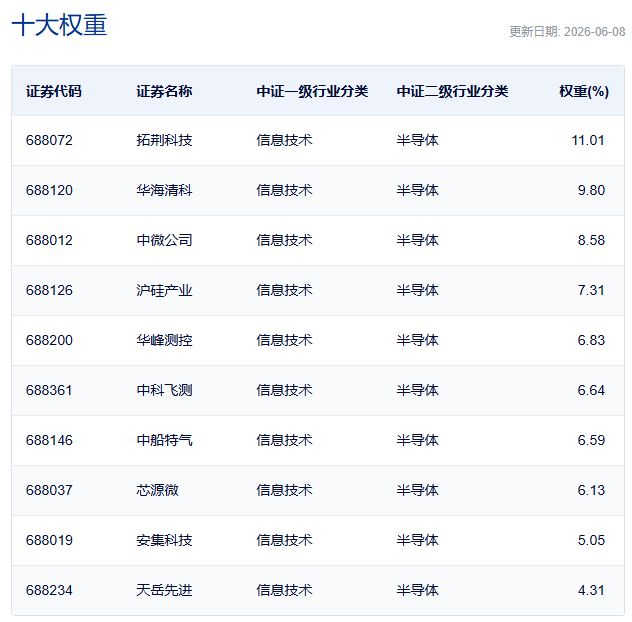 上证科创板半导体材料设备主题指数主要权重股