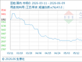 6月9日生意社豆粕基准价为2850.00元/吨