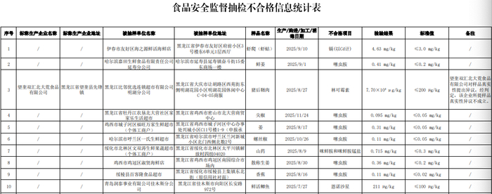 （图源：黑龙江省市场监督管理局网站）