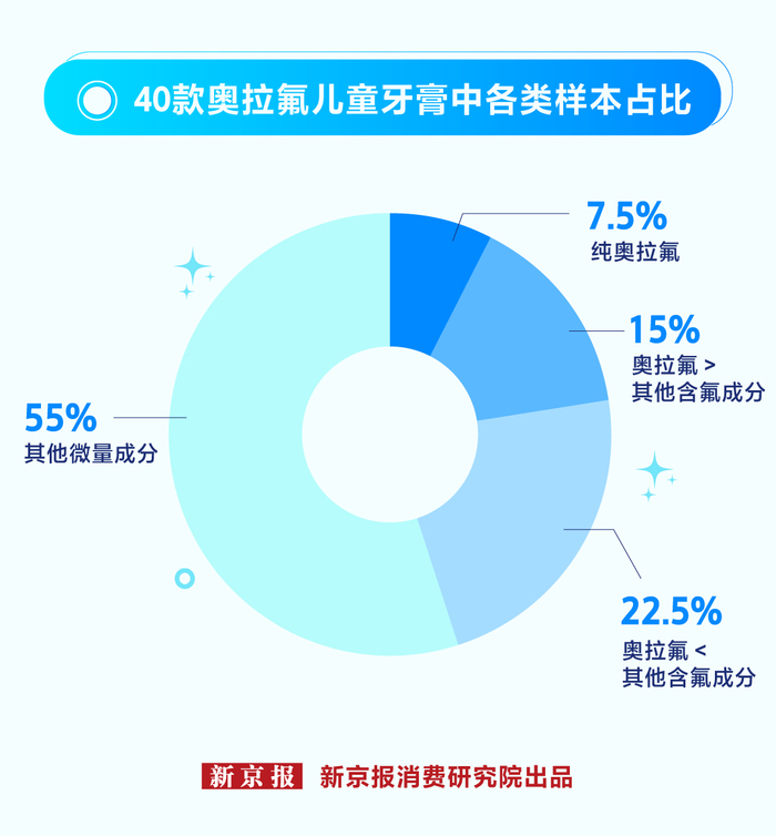 40款奥拉氟儿童牙膏中各类样本占比。制图/张瑶