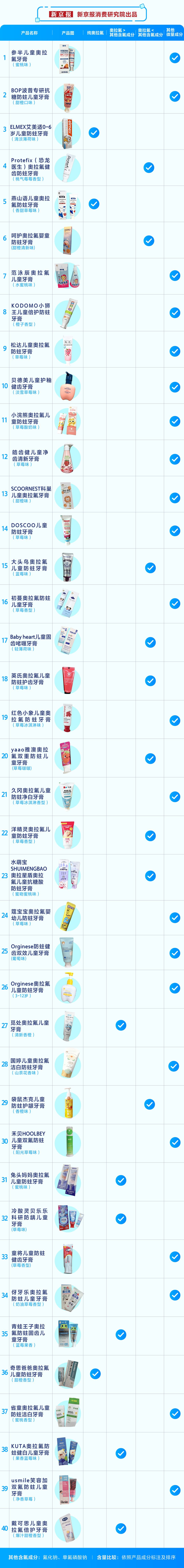 在前期调查基础上，新京报消费研究院近期对40款宣称添加了奥拉氟成分的儿童牙膏进行数据统计。制图/张瑶