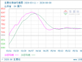 生意社柴油6月9日均线上穿 均差为4.78元/吨