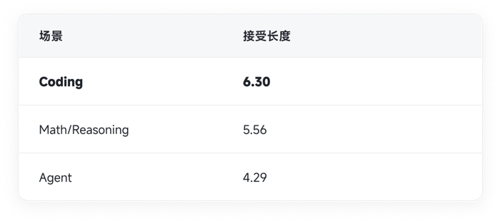 ▲DFlash在不同场景下的接受长度
