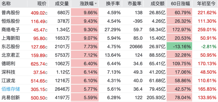 6月9日收盘数据 图：Wind