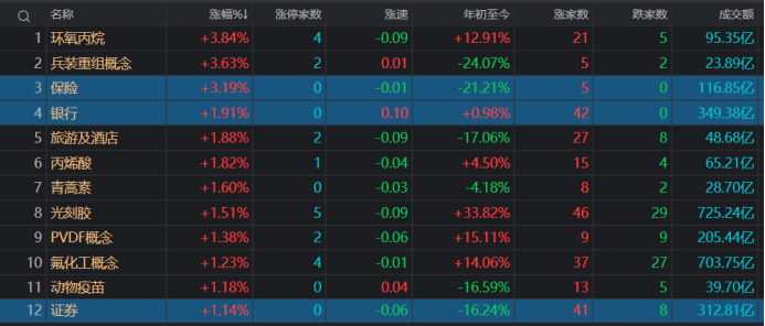 注：保险、银行、证券板块涨幅居前（截至6月10日收盘）