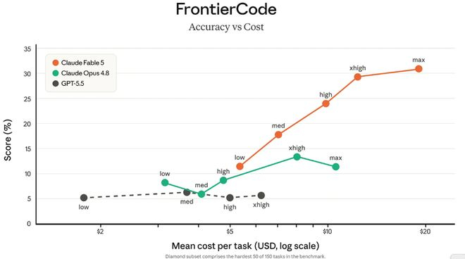 ▲Fable 5在FrontierCode上的表现（图源：Anthropic）