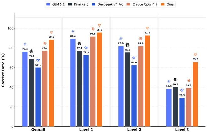 图注：KernelBench准确率（Avg.@8）对比