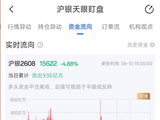 6月10日天眼盯盘资金流向：沪银主力净流出9.35亿元