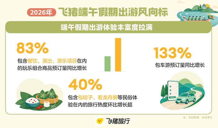 端午假期出游体验丰富度拉满。