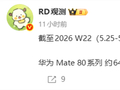 Mate 80系列销量突破649万台！华为拿下国内手机市场份额第一