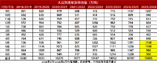资料来源：海关总署、方正中期期货