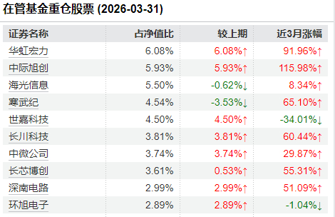 说明：包斅文此前在管基金重仓股票统计 &nbsp;来源：Wind