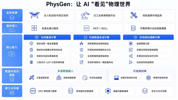 图2：PhysGen 产品架构图