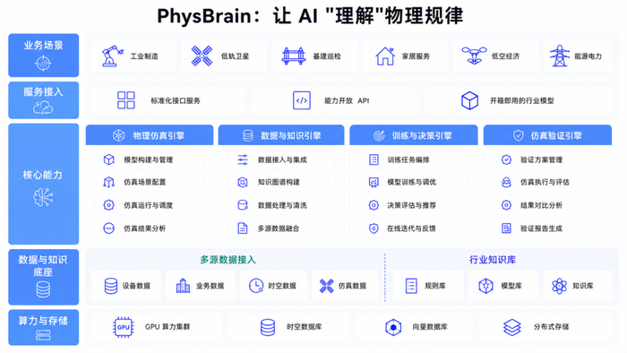 图3：PhysBrain 产品架构图