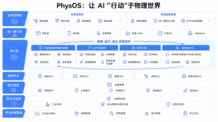 图4：PhysOS 产品架构图