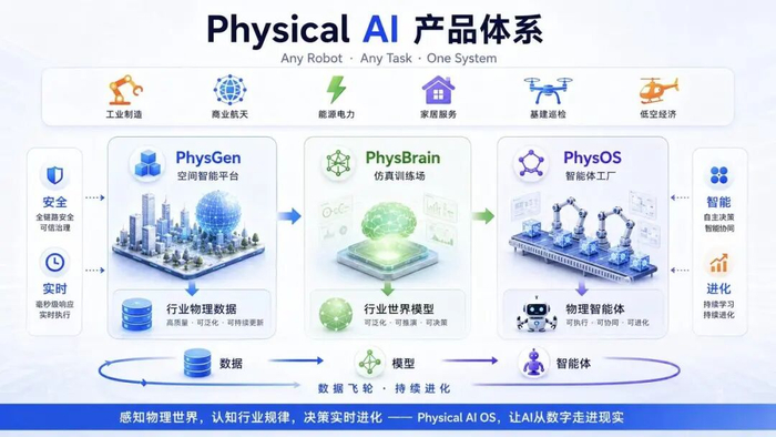 图1：Physical AI 产品体系图