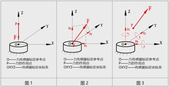 分别为一维、三维、六维传感器示意图