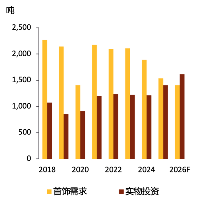 数据来源：Metals Focus，Gold Focus 2026