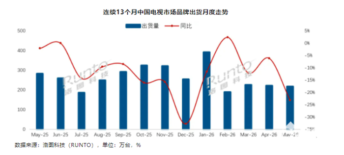 数据来源：洛图科技（RUNTO），单位：万台，%