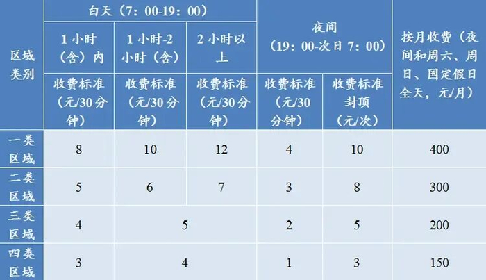 优化后实行人工收费的道路停车场收费标准