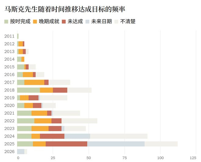 ▲2011—2025年马斯克历年目标完成情况变化堆叠统计图