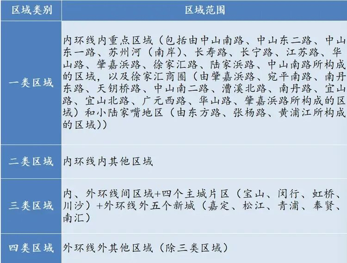 上海市道路停车收费区域调整划分表