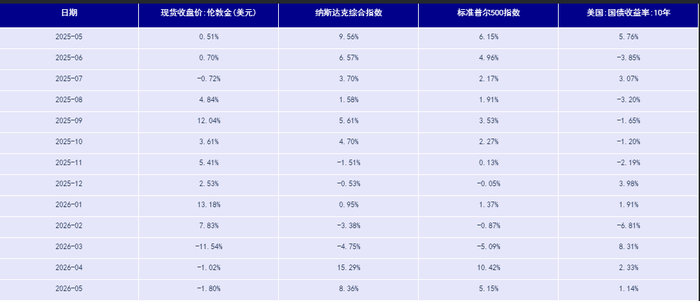 数据来源：同花顺，路透