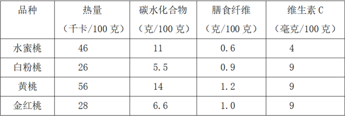 不同品种桃子营养成分比较 数据来自《中国食物成分表（第6版）》