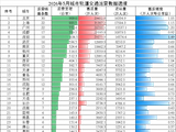 交通运输部：5月城市轨道交通客运量环比降低1.7%